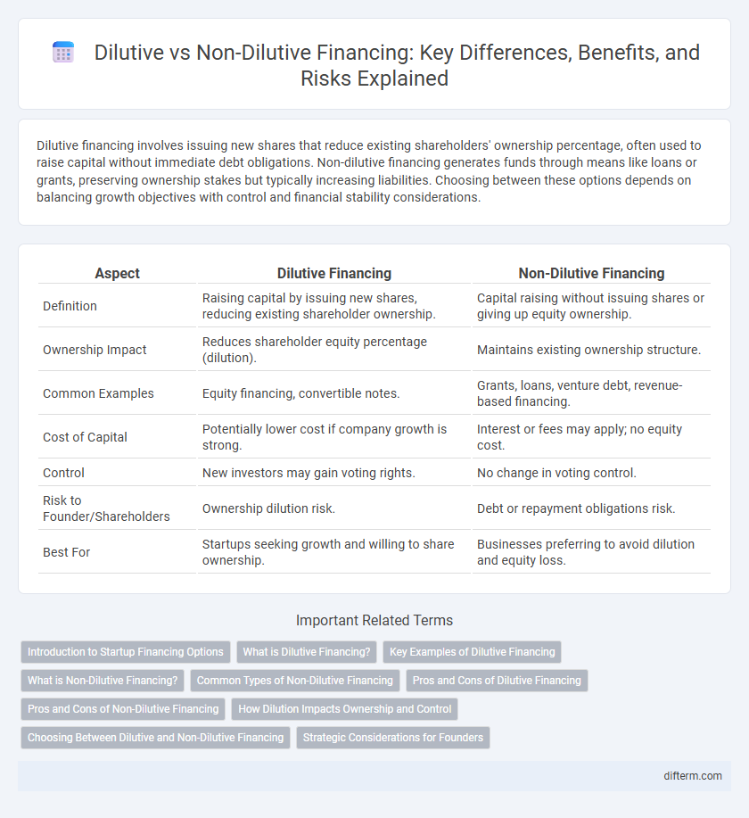 Dilutive vs Non-Dilutive Financing: Key Differences, Benefits, and Risks Explained