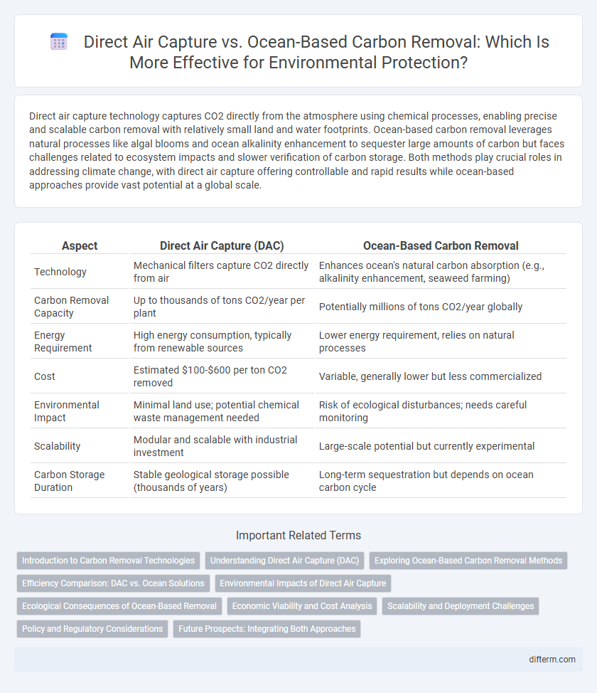 Direct Air Capture vs. Ocean-Based Carbon Removal: Which Is More Effective for Environmental Protection?