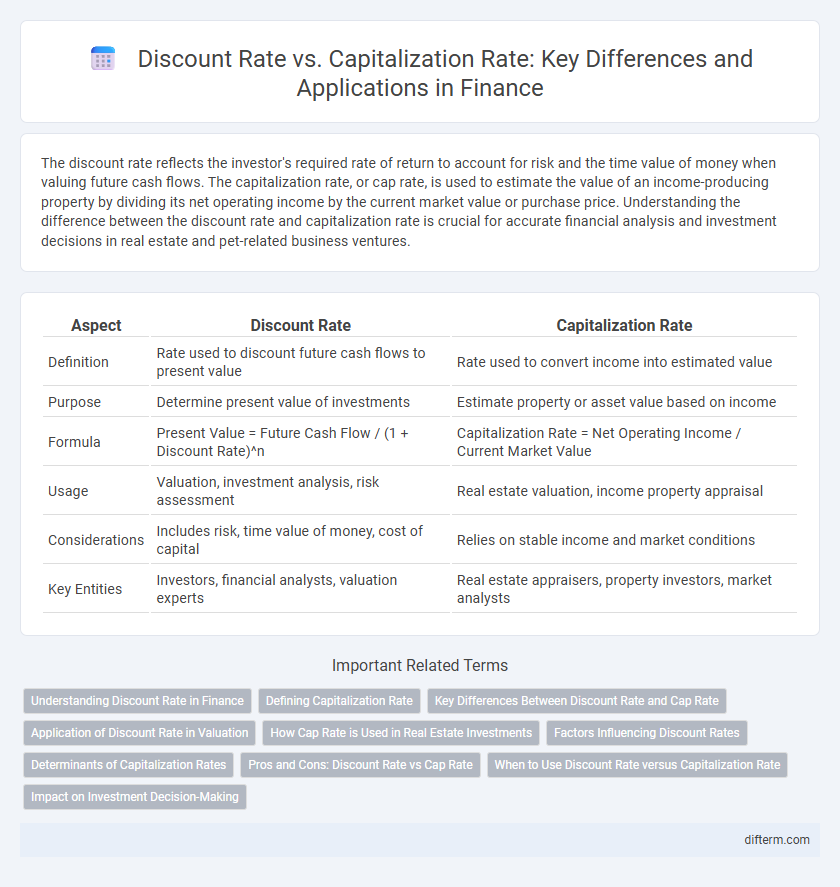 Discount Rate vs. Capitalization Rate: Key Differences and Applications in Finance