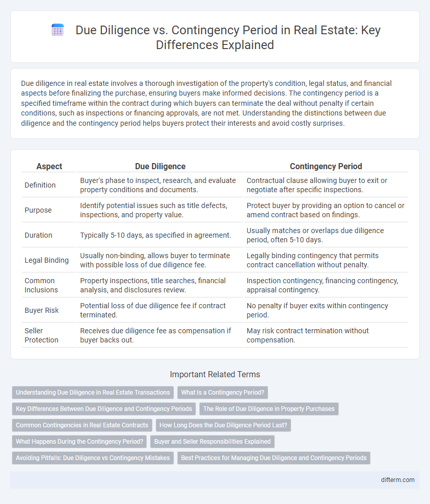 Due Diligence vs. Contingency Period in Real Estate: Key Differences Explained
