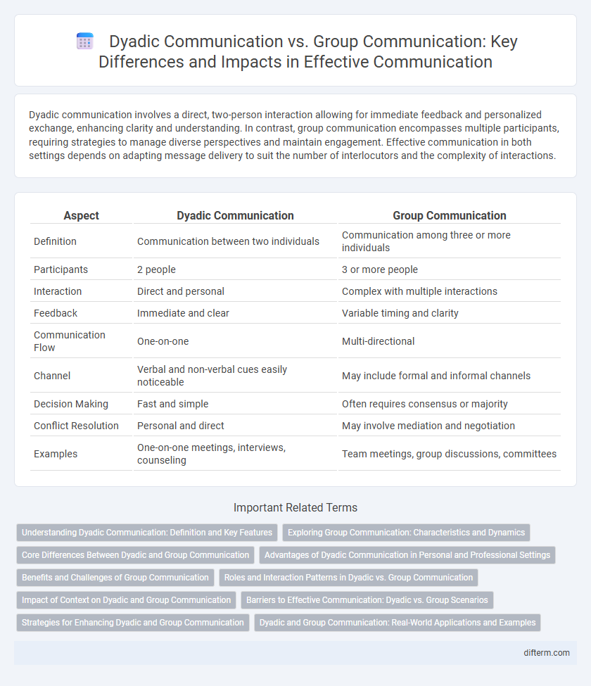 Dyadic Communication vs. Group Communication: Key Differences and Impacts in Effective Communication