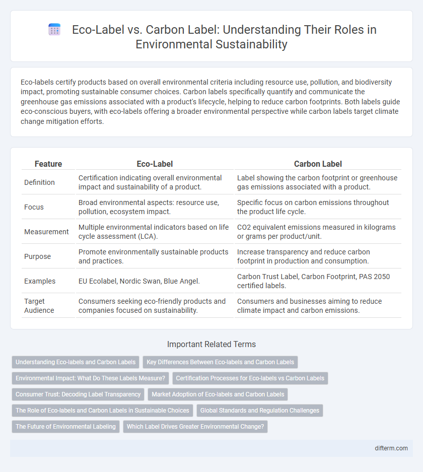 Eco-Label vs. Carbon Label: Understanding Their Roles in Environmental Sustainability