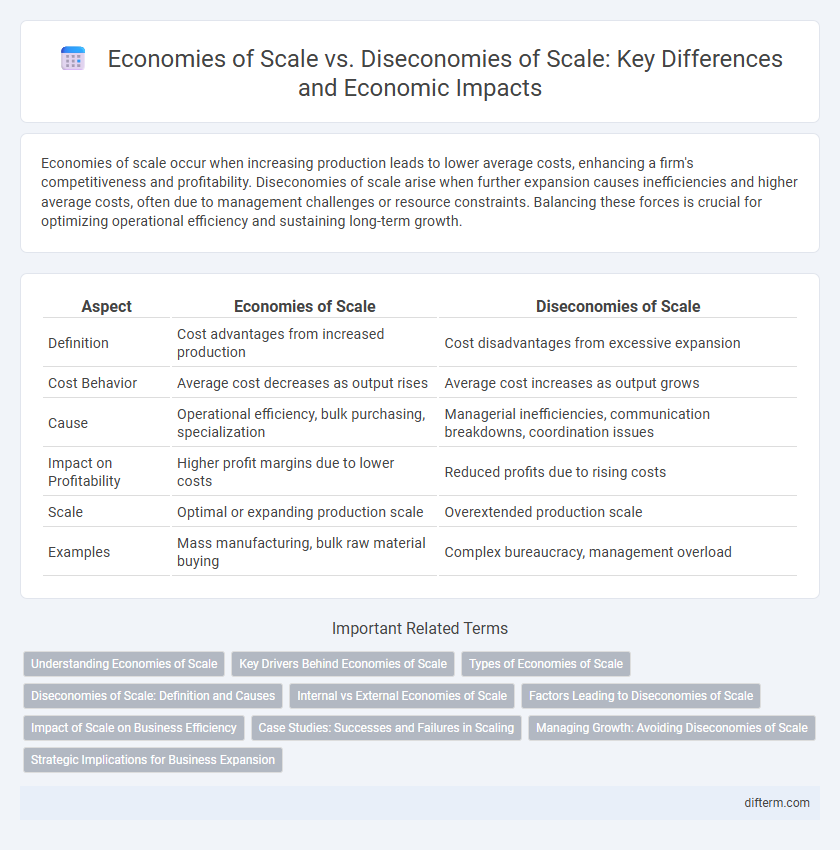 Economies of Scale vs. Diseconomies of Scale: Key Differences and Economic Impacts