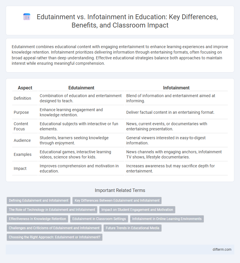 Edutainment vs. Infotainment in Education: Key Differences, Benefits, and Classroom Impact