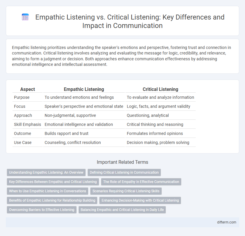 Empathic Listening vs. Critical Listening: Key Differences and Impact in Communication
