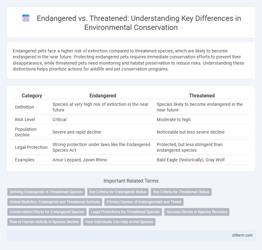 Endangered vs. Threatened: Understanding Key Differences in Environmental Conservation
