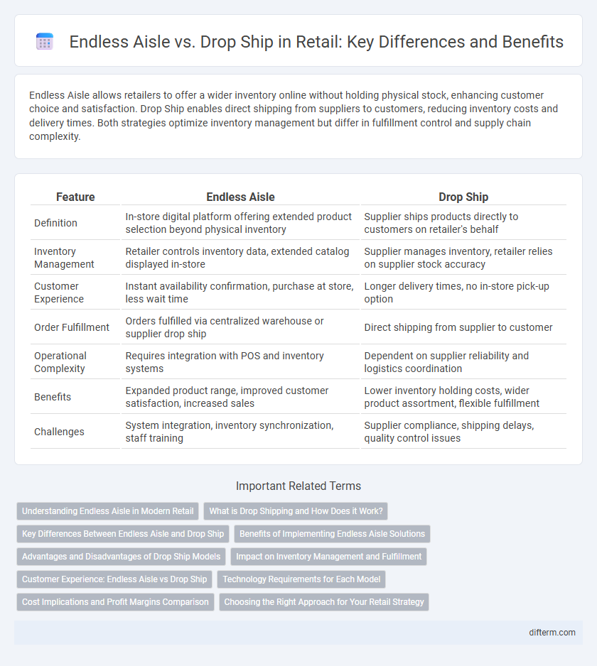 Endless Aisle vs. Drop Ship in Retail: Key Differences and Benefits