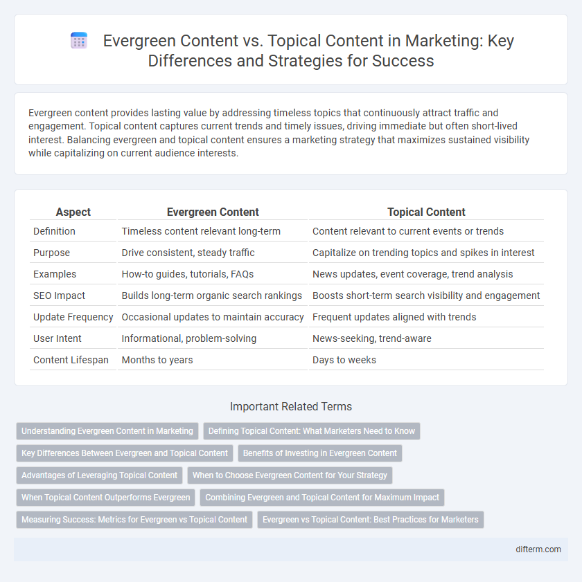 Evergreen Content vs. Topical Content in Marketing: Key Differences and Strategies for Success