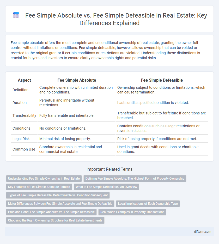 Fee Simple Absolute vs. Fee Simple Defeasible in Real Estate: Key Differences Explained