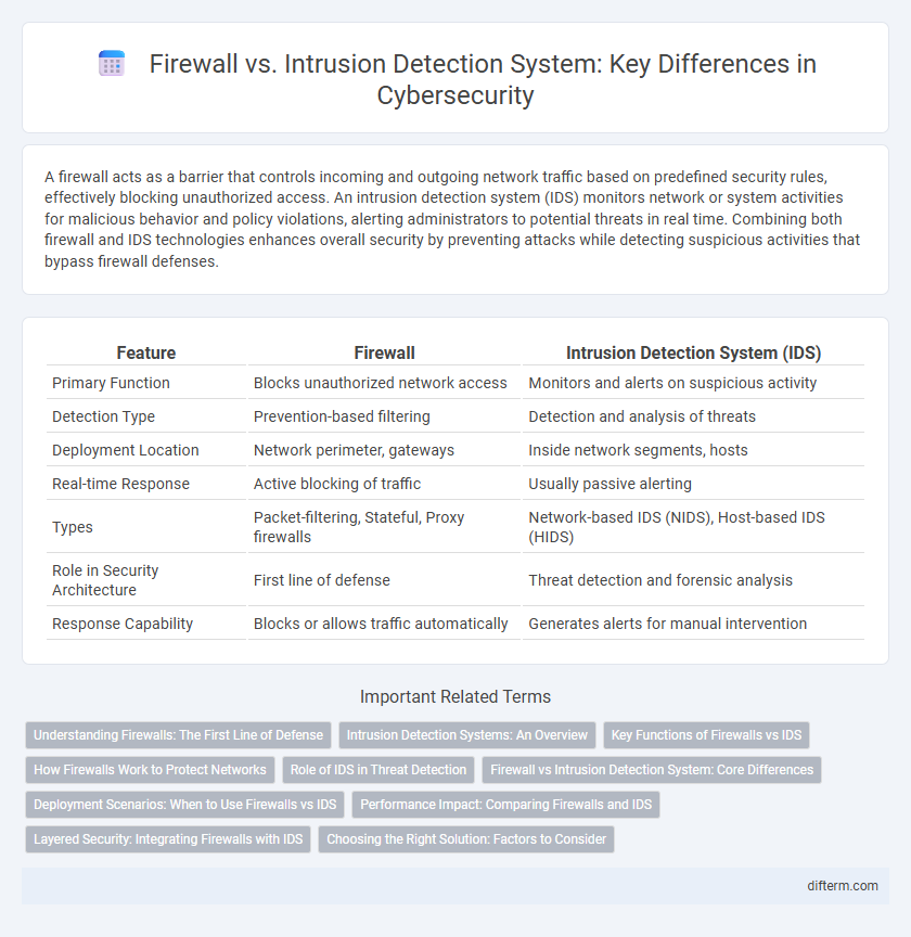 Firewall vs. Intrusion Detection System: Key Differences in Cybersecurity