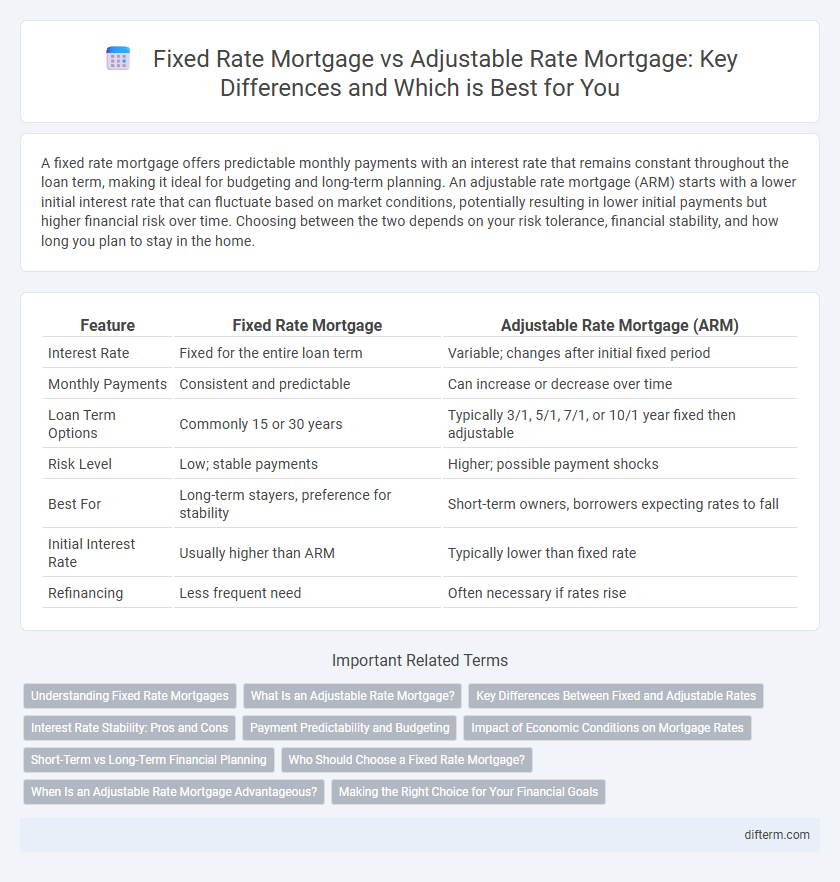 Fixed Rate Mortgage vs Adjustable Rate Mortgage: Key Differences and Which is Best for You