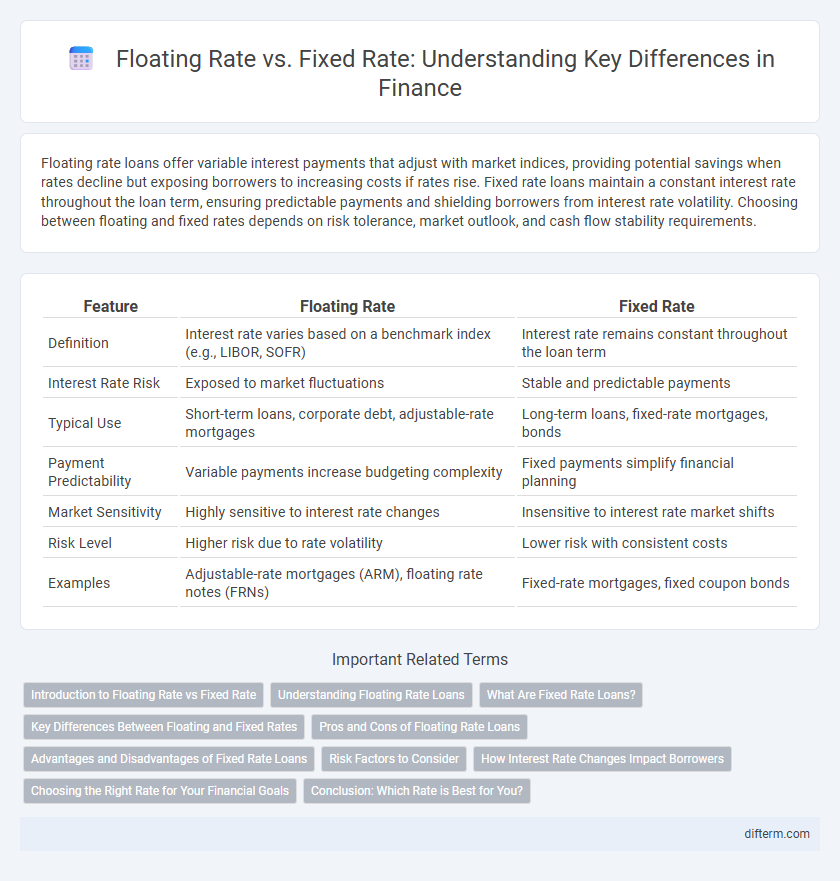 Floating Rate vs. Fixed Rate: Understanding Key Differences in Finance