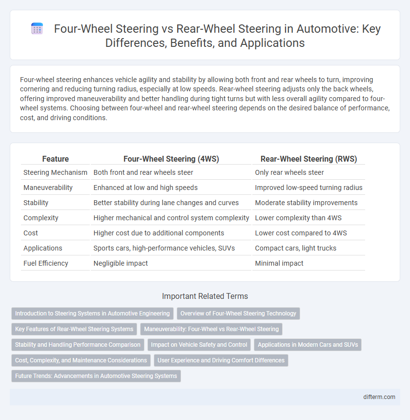 Four-Wheel Steering vs Rear-Wheel Steering in Automotive: Key Differences, Benefits, and Applications
