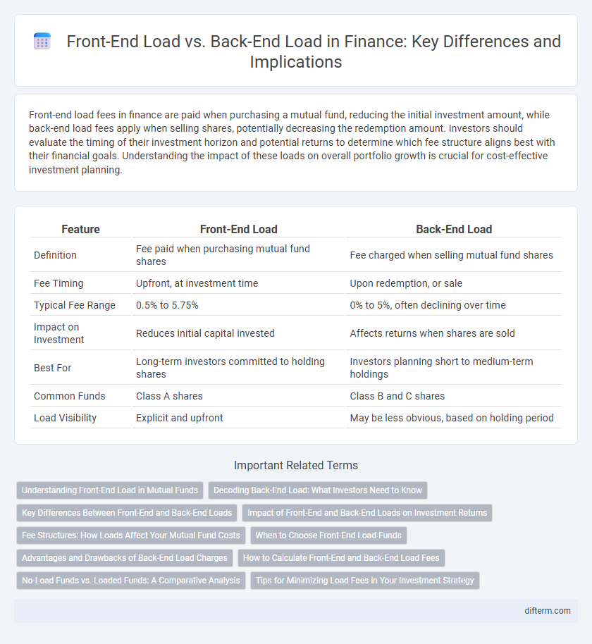 Front-End Load vs. Back-End Load in Finance: Key Differences and Implications