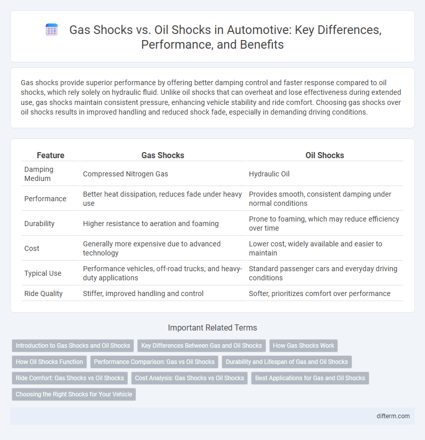 Gas Shocks vs. Oil Shocks in Automotive: Key Differences, Performance, and Benefits