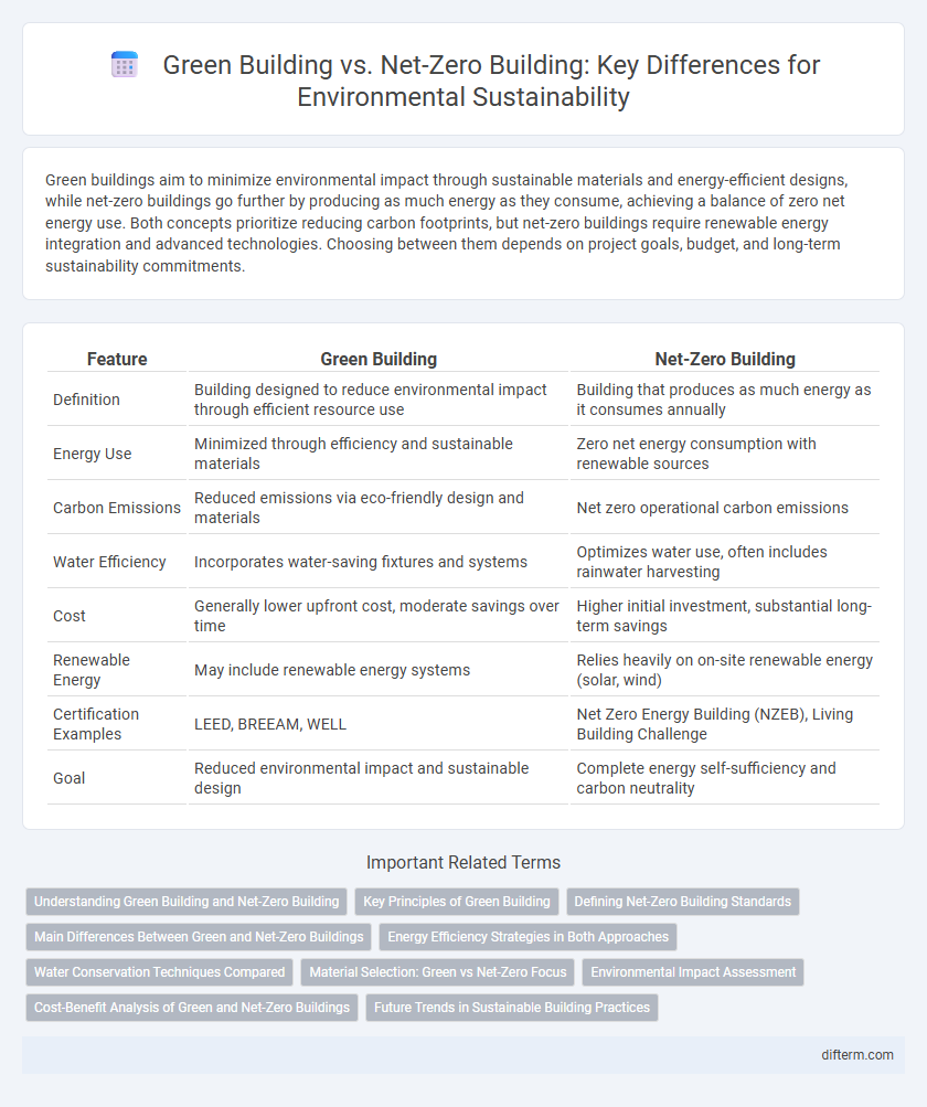Green Building vs. Net-Zero Building: Key Differences for Environmental Sustainability