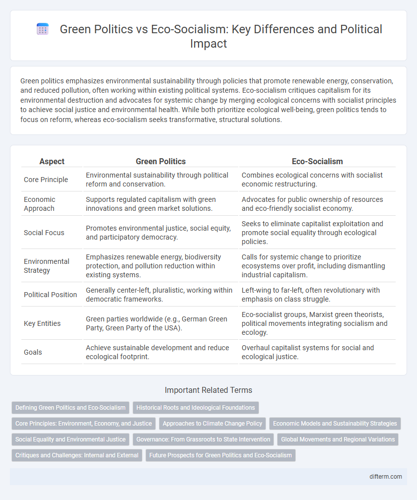 Green Politics vs Eco-Socialism: Key Differences and Political Impact