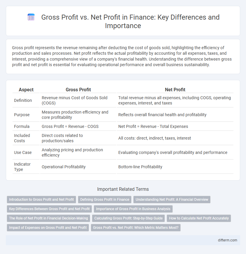 Gross Profit vs. Net Profit in Finance: Key Differences and Importance