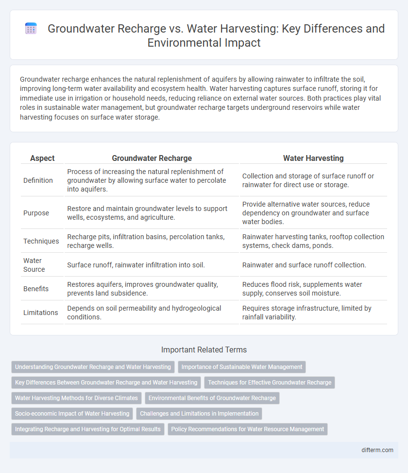 Groundwater Recharge vs. Water Harvesting: Key Differences and Environmental Impact