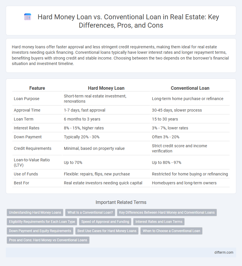 Hard Money Loan vs. Conventional Loan in Real Estate: Key Differences, Pros, and Cons