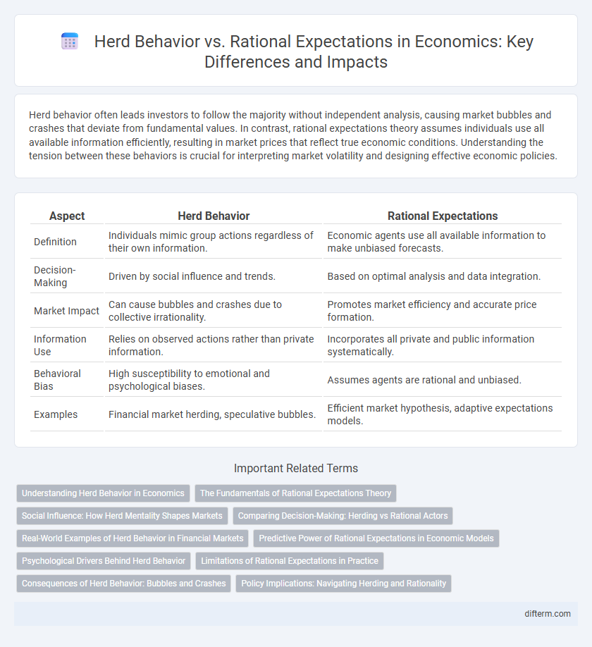 Herd Behavior vs. Rational Expectations in Economics: Key Differences and Impacts