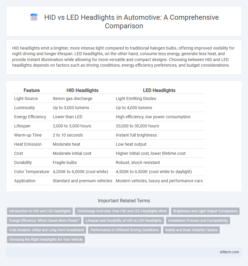 HID vs LED Headlights in Automotive: A Comprehensive Comparison