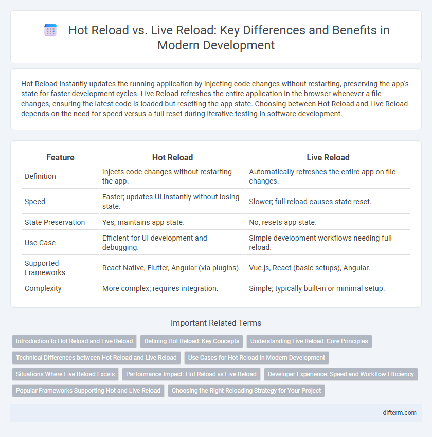 Hot Reload vs. Live Reload: Key Differences and Benefits in Modern Development