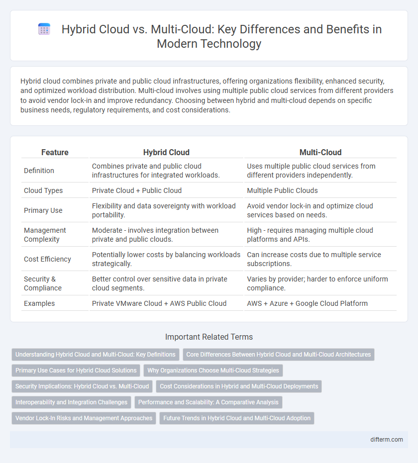 Hybrid Cloud vs. Multi-Cloud: Key Differences and Benefits in Modern Technology