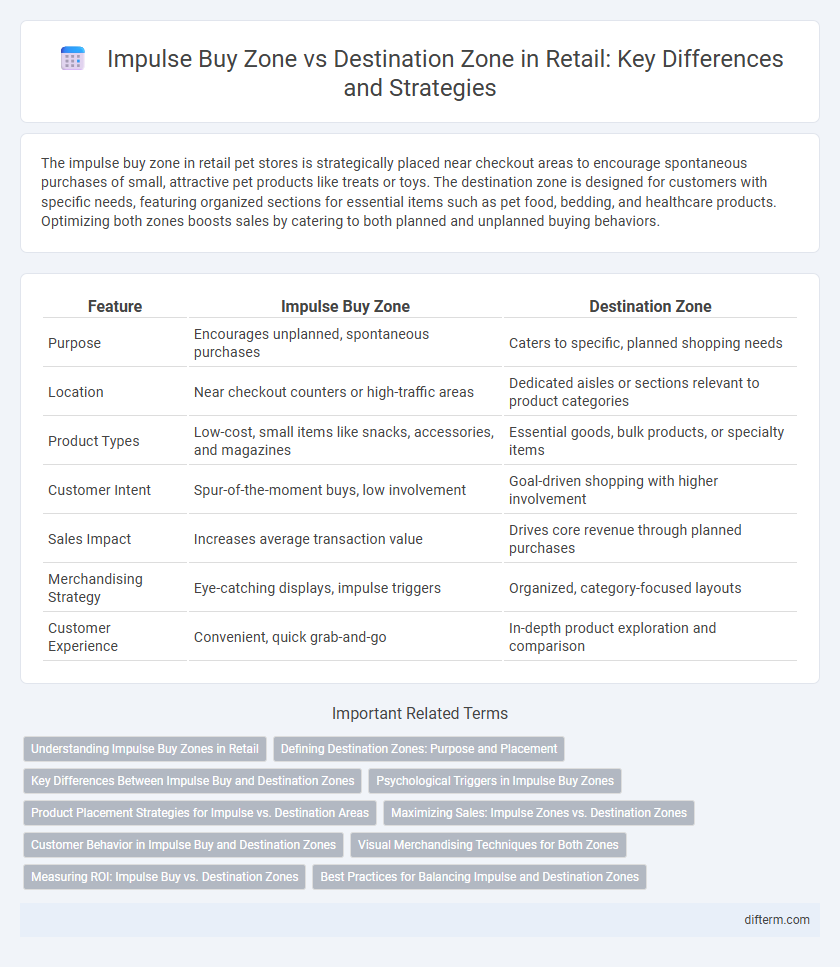 Impulse Buy Zone vs Destination Zone in Retail: Key Differences and Strategies