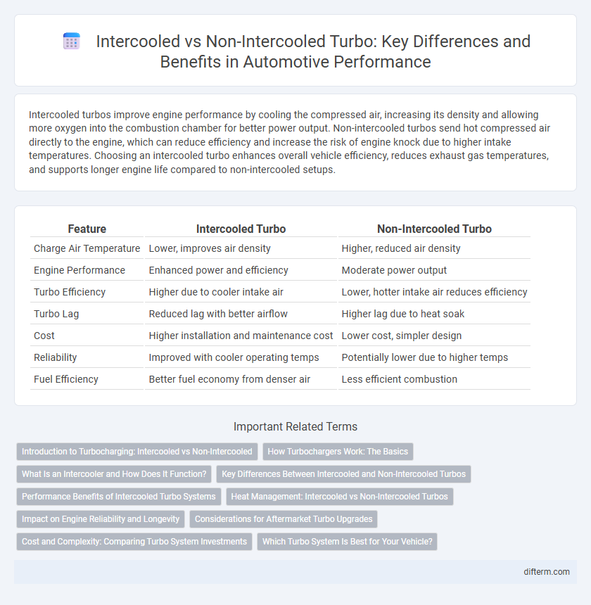 Intercooled vs Non-Intercooled Turbo: Key Differences and Benefits in Automotive Performance