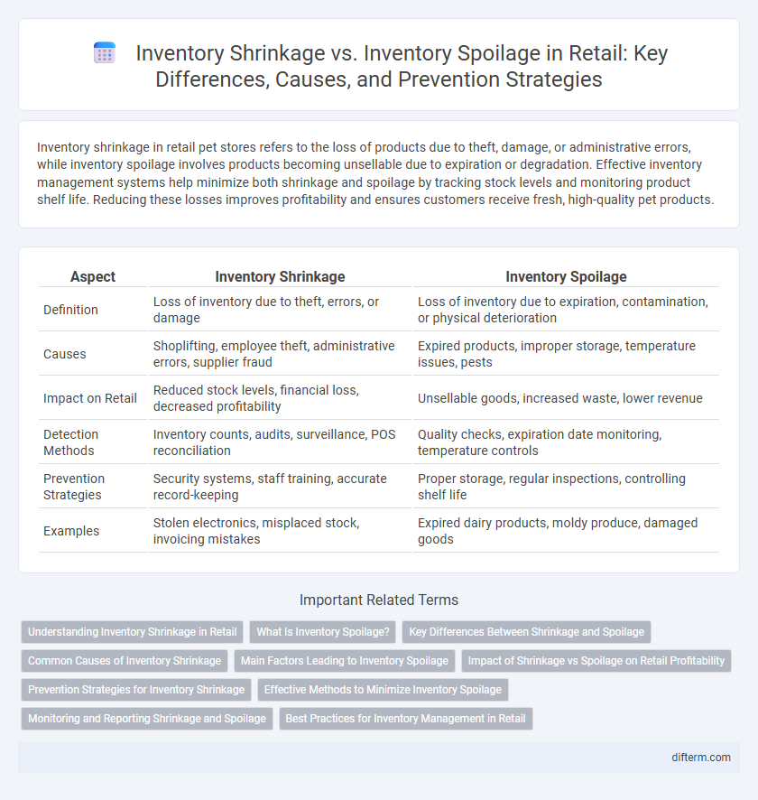 Inventory Shrinkage vs. Inventory Spoilage in Retail: Key Differences, Causes, and Prevention Strategies
