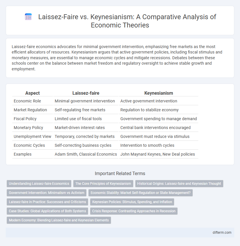 Laissez-Faire vs. Keynesianism: A Comparative Analysis of Economic Theories