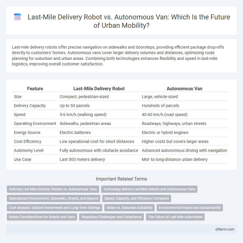 Last-Mile Delivery Robot vs. Autonomous Van: Which Is the Future of Urban Mobility?