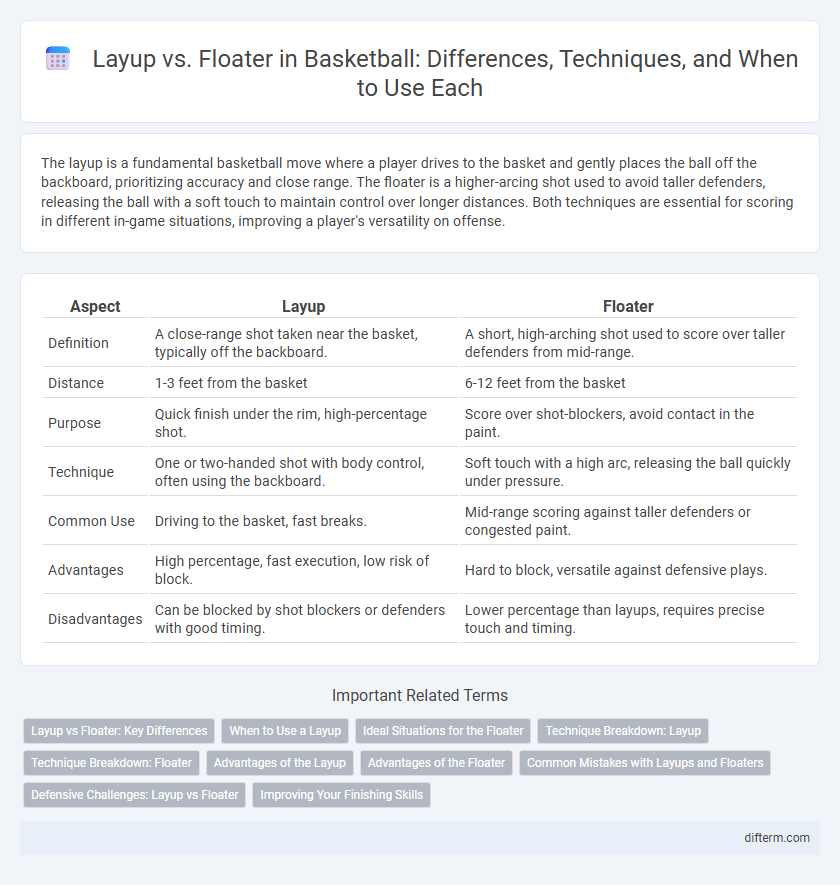 Layup vs. Floater in Basketball: Differences, Techniques, and When to Use Each