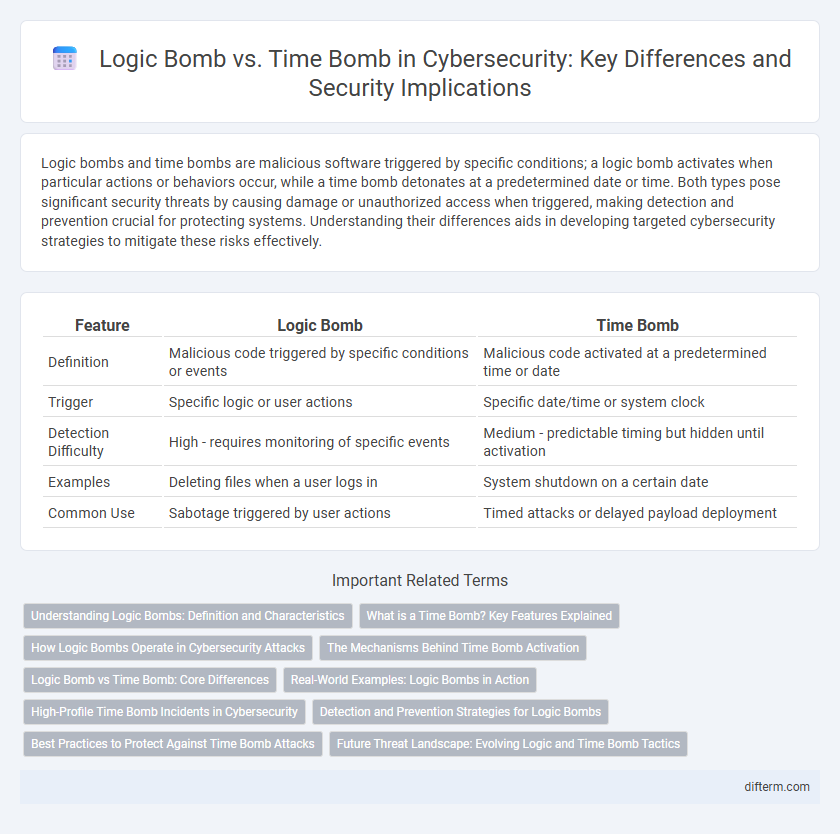 Logic Bomb vs. Time Bomb in Cybersecurity: Key Differences and Security Implications