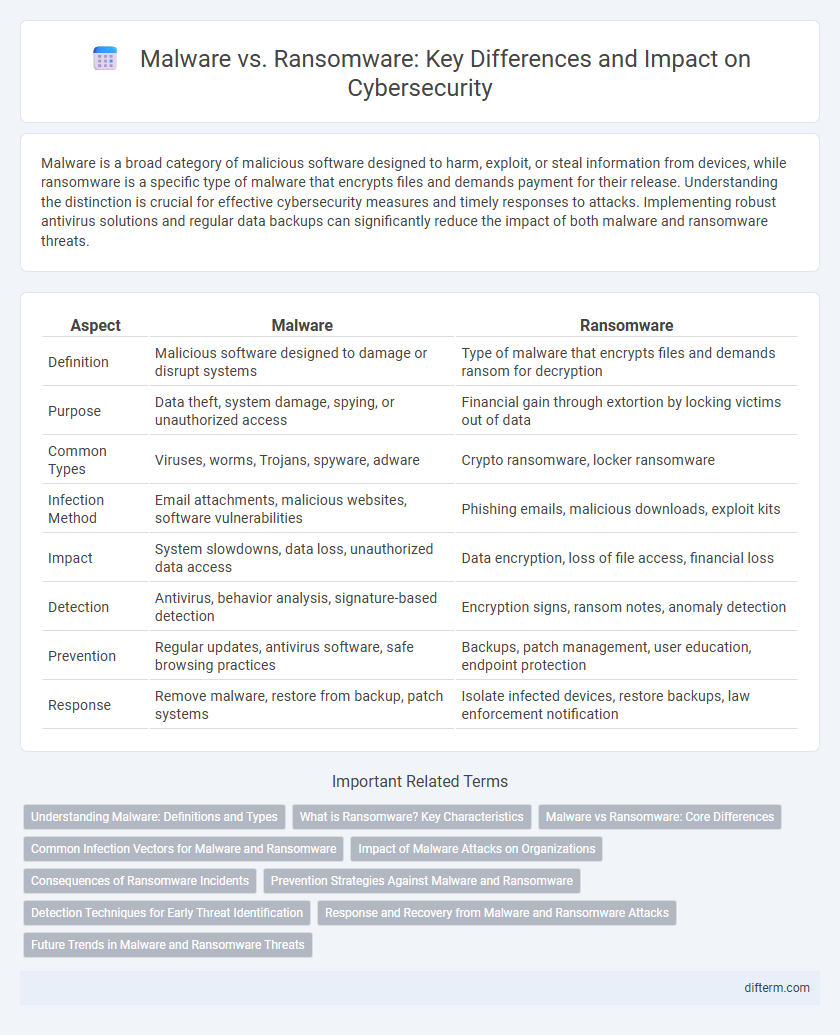 Malware vs. Ransomware: Key Differences and Impact on Cybersecurity