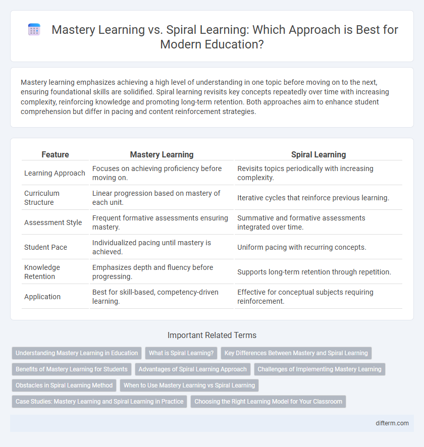 Mastery Learning vs. Spiral Learning: Which Approach is Best for Modern Education?