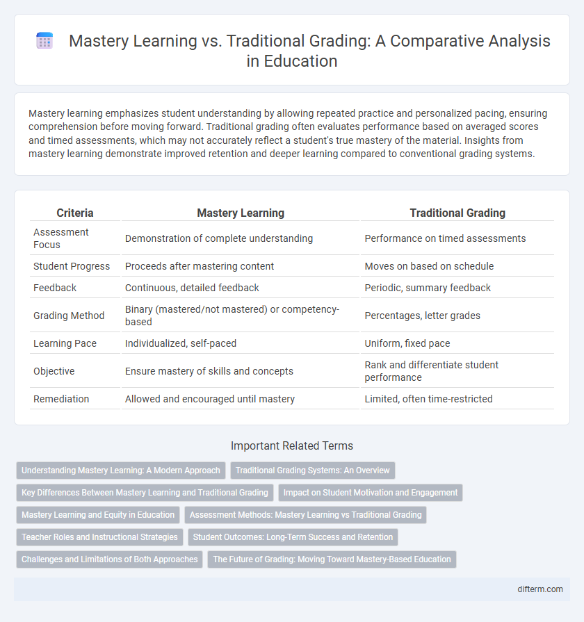 Mastery Learning vs. Traditional Grading: A Comparative Analysis in Education