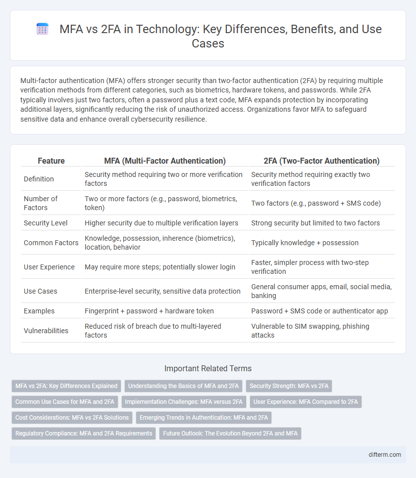 MFA vs 2FA in Technology: Key Differences, Benefits, and Use Cases