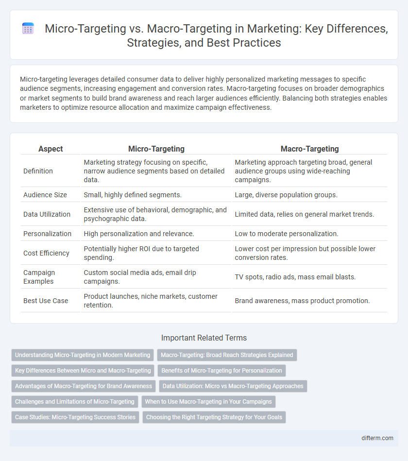 Micro-Targeting vs. Macro-Targeting in Marketing: Key Differences, Strategies, and Best Practices