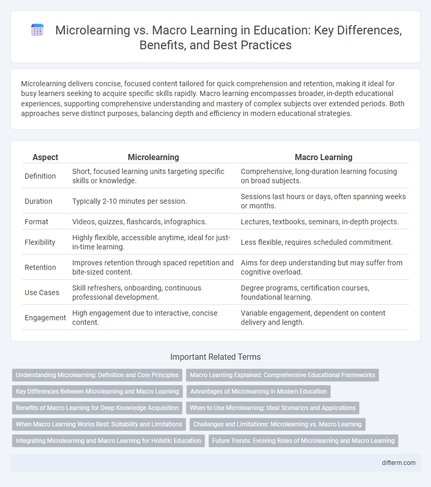 Microlearning vs. Macro Learning in Education: Key Differences, Benefits, and Best Practices