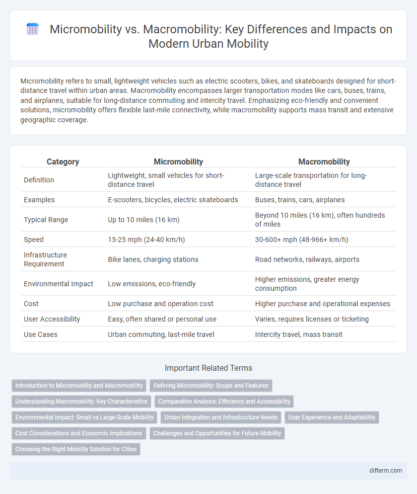 Micromobility vs. Macromobility: Key Differences and Impacts on Modern Urban Mobility