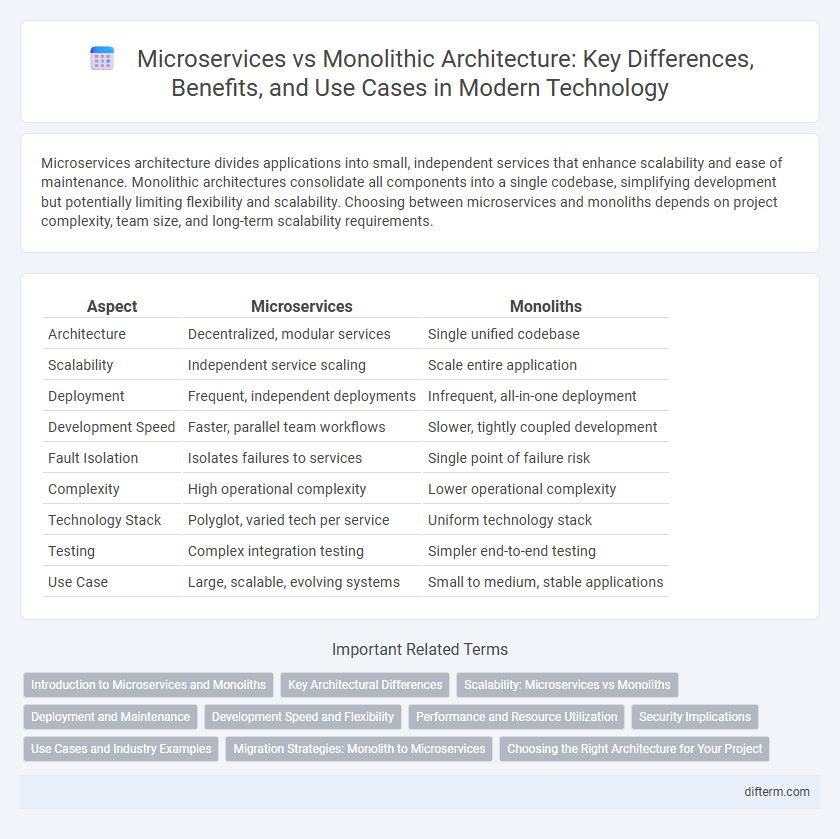 Microservices vs Monolithic Architecture: Key Differences, Benefits, and Use Cases in Modern Technology