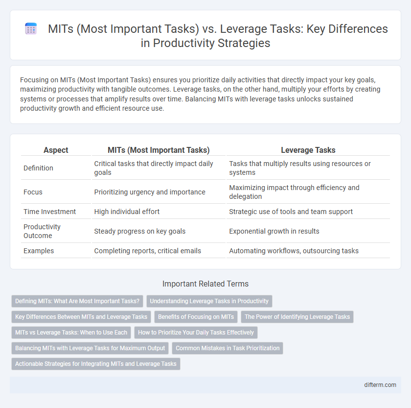 MITs (Most Important Tasks) vs. Leverage Tasks: Key Differences in Productivity Strategies
