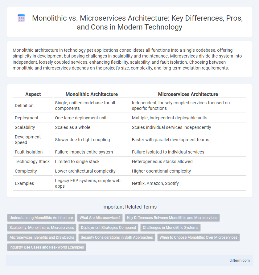 Monolithic vs. Microservices Architecture: Key Differences, Pros, and Cons in Modern Technology