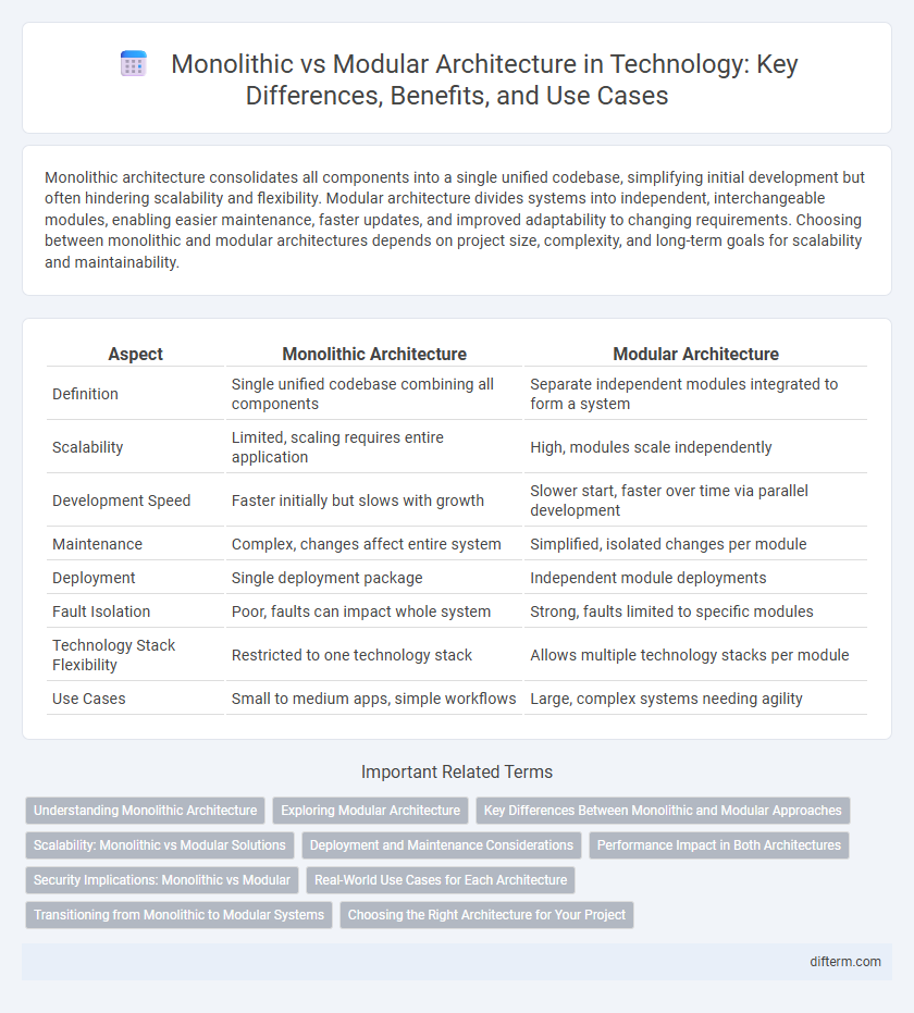 Monolithic vs Modular Architecture in Technology: Key Differences, Benefits, and Use Cases