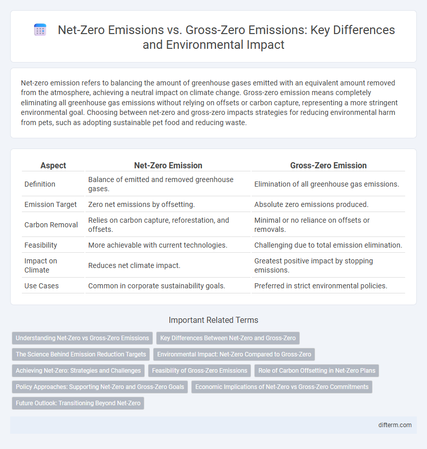 Net-Zero Emissions vs. Gross-Zero Emissions: Key Differences and Environmental Impact