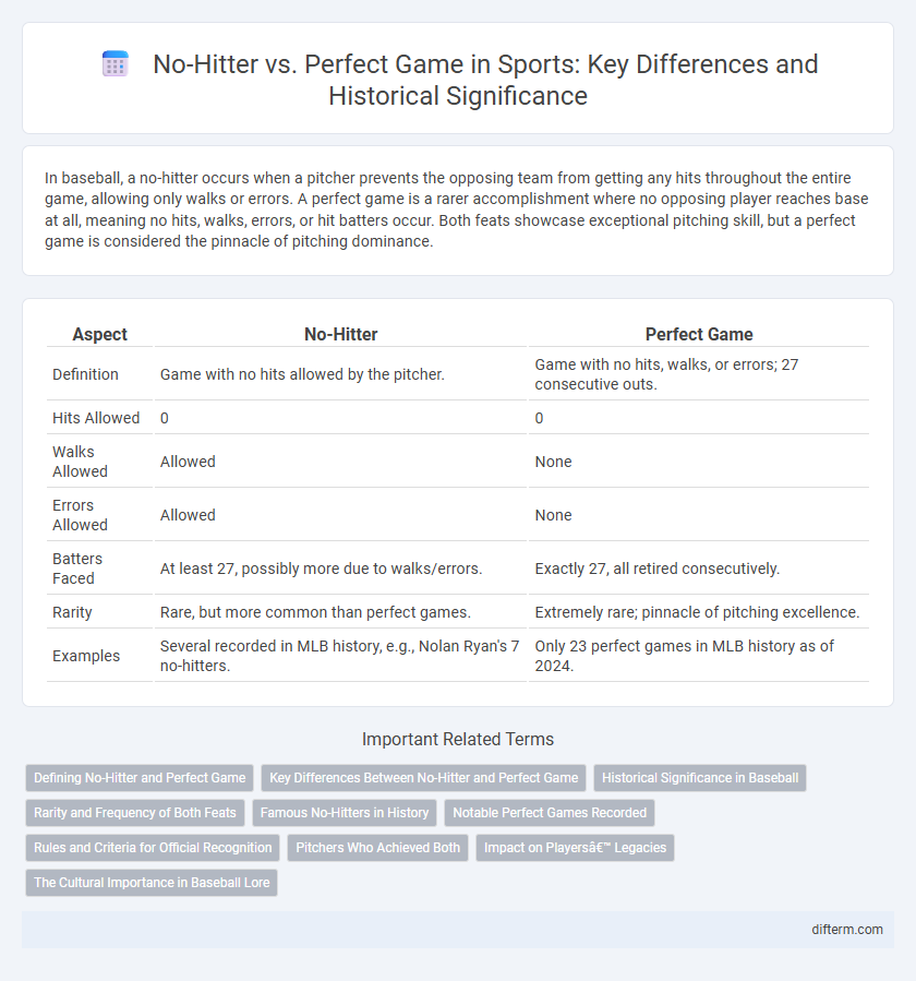 No-Hitter vs. Perfect Game in Sports: Key Differences and Historical Significance