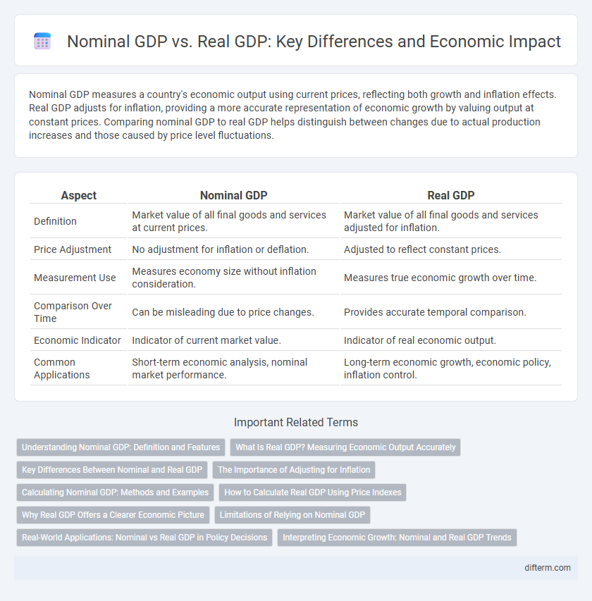 Nominal GDP vs. Real GDP: Key Differences and Economic Impact