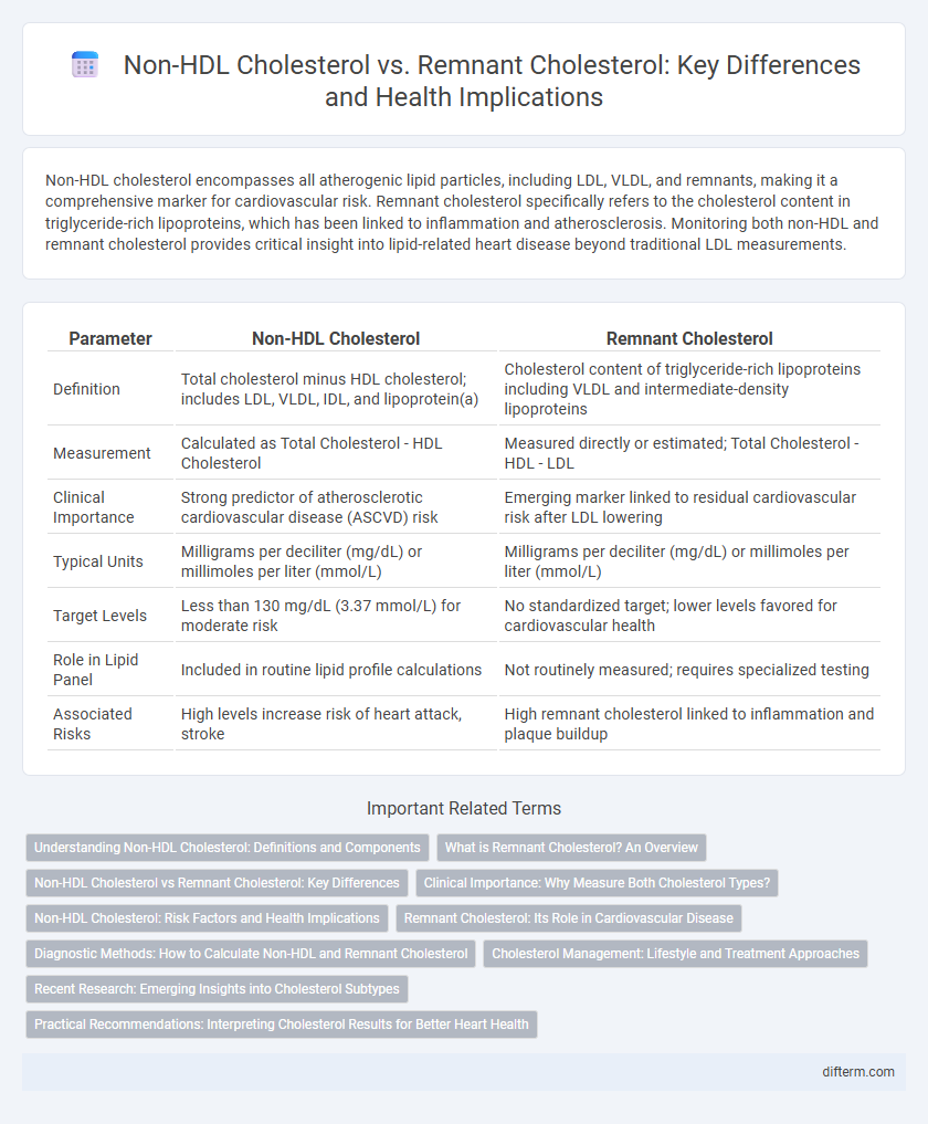 Non-HDL Cholesterol vs. Remnant Cholesterol: Key Differences and Health Implications